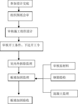学校加固监理细则及室内外装饰设计施工指南